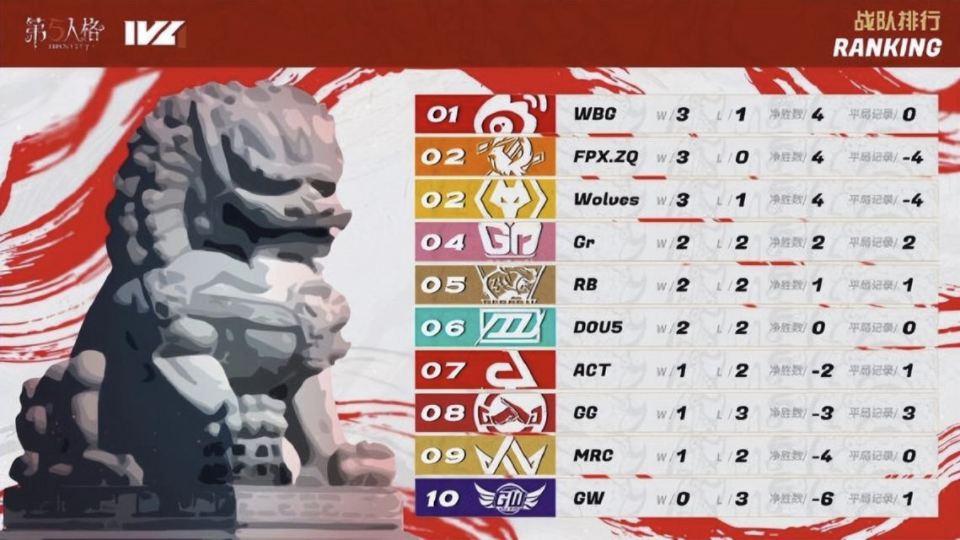 第五人格：WBG位居夏季赛第二周常规赛榜首