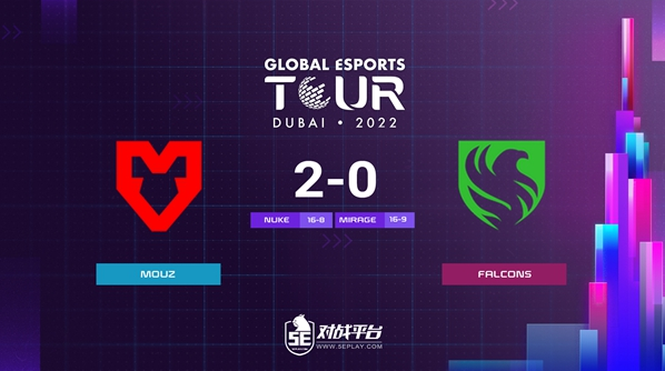 CSGO：MOUZ攻击气势如虹，以2-0轻取Falcons