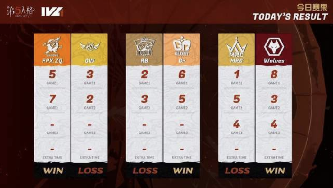 第五人格：FPX.ZQ2022IVL夏季赛三战全胜，安艺获得MVP