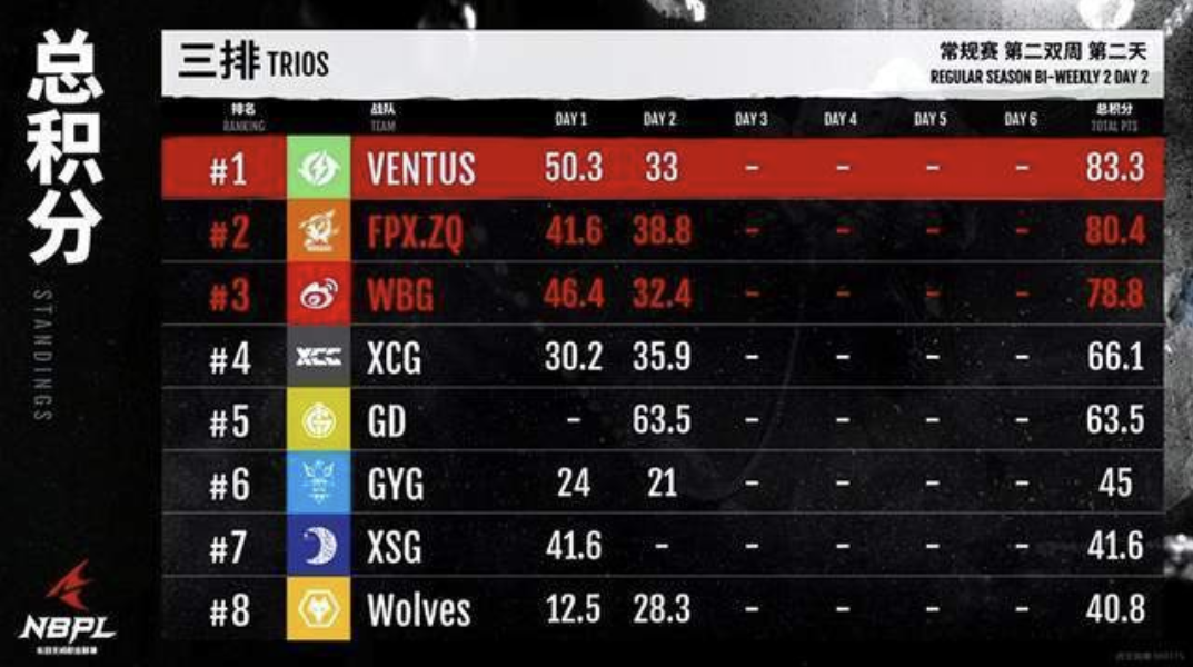 永劫无间：VenTus再次领跑积分榜，GD单日积分最高