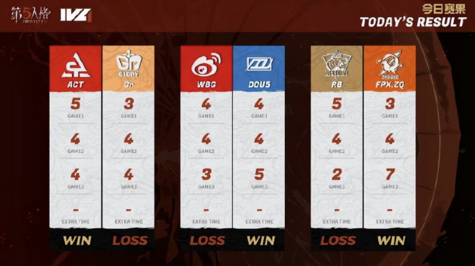 第五人格：FPX.ZQ成功取得2022IVL夏季赛五连胜