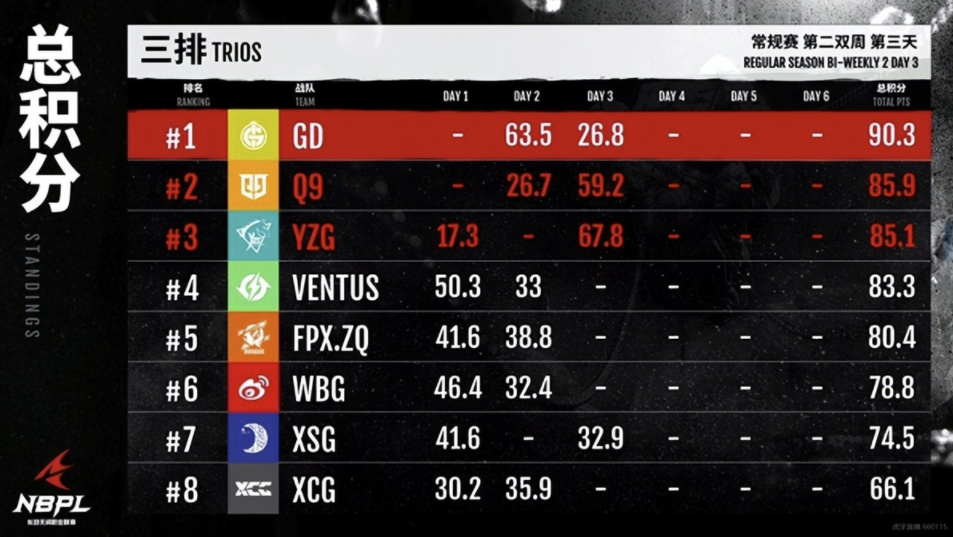 永劫无间：YZG上演一波“二连鸡”剧本，跻身积分榜第三名