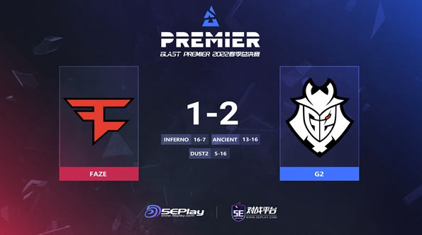 CSGO：NiKo携手m0NESY合砍50杀，G2以2-1力克FaZe