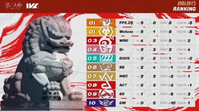 第五人格：FPX.ZQ一骑绝尘，狼队和Gr表现不俗