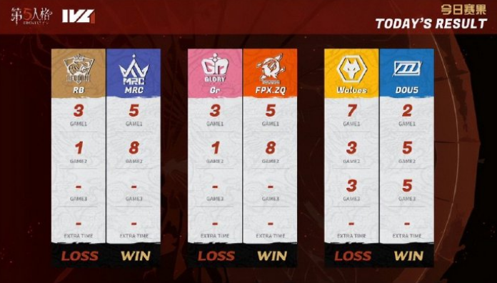 第五人格：FPX.ZQ取得六连胜，MRC击败RB