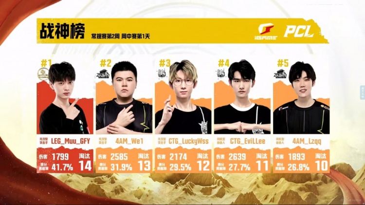 绝地求生:CTG今日三鸡到手，韦神上战神榜