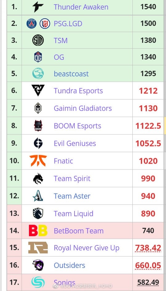 RNG能否失去TI直邀名额呢？