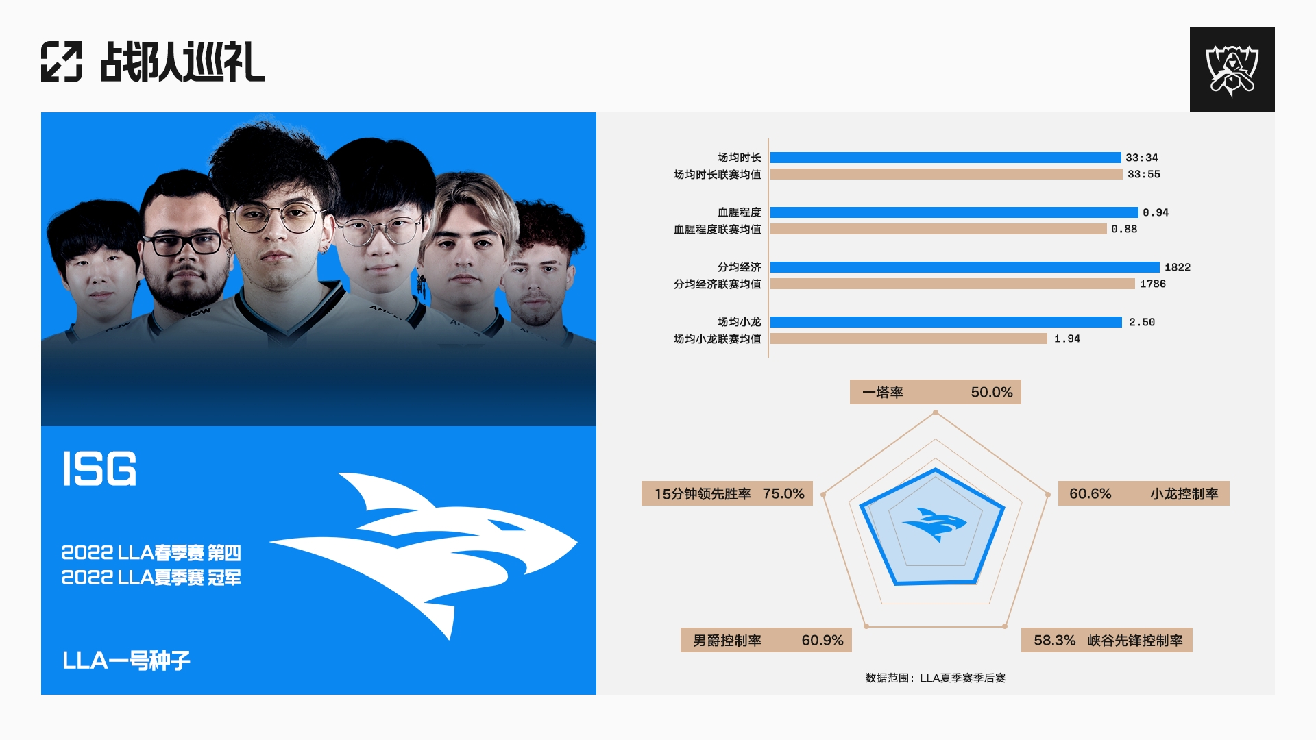 2022全球总决赛数据巡礼，LLA（拉丁美洲赛区）一号种子⁠ISG