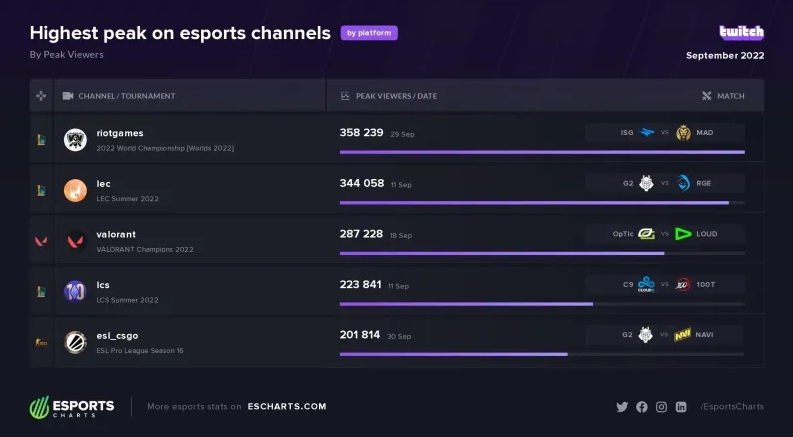 外媒统计9月电竞赛事热度：瓦罗兰特赛事第一 S12入围赛仅排第三
