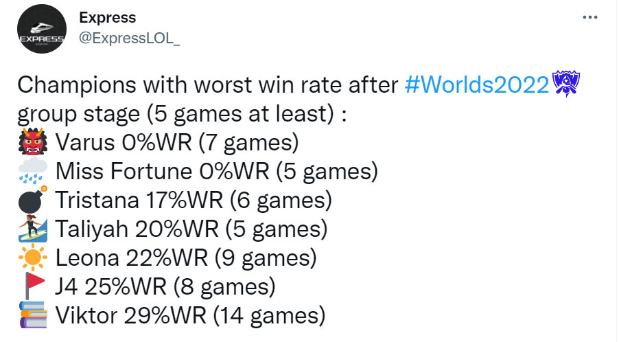 S12英雄最低胜率统计：韦鲁斯7场0% 女枪5场0% 维克托14场29%