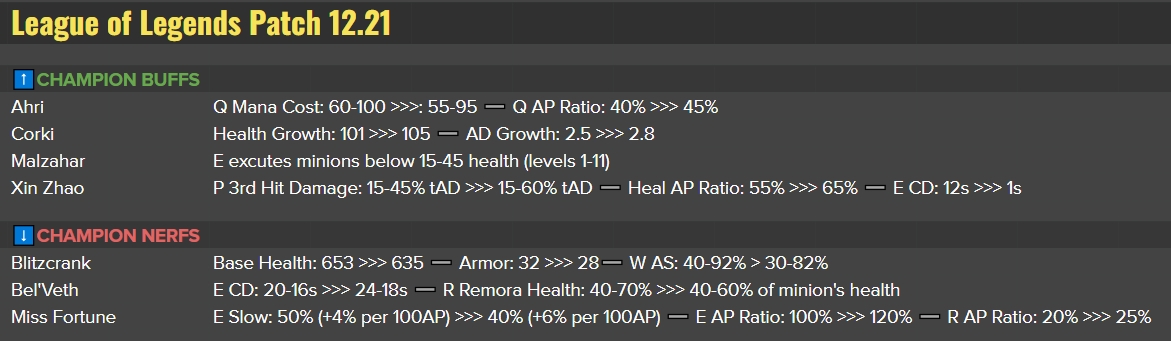 12.21版本改动：史诗级加强！AP女枪或成主流