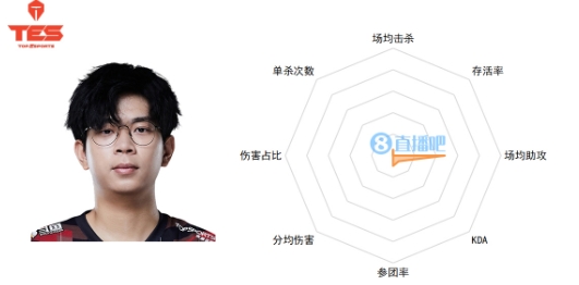 年度电竞大奖：TES上单Wayward获年度最佳新秀提名