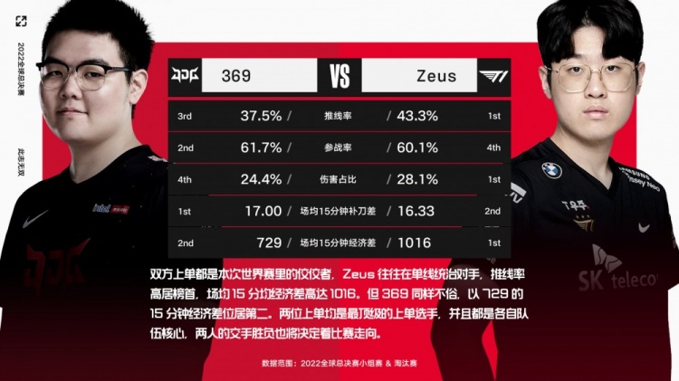 JDG vs T1数据专题：JDG整体核心经济分部较为均匀