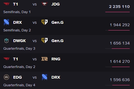 GenvsDRX最高收视率为194万 仅次于T1vsJDG 提小莫 2022-10-31 14:42:54 已有3条评论 玩游戏就来玩家社