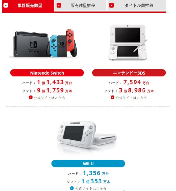 Switch累计销量1亿1433万台 游戏累计销量达9亿1759万份