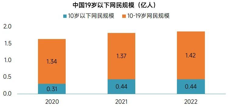 2022未成年人保护进展报告：未成年人游戏沉迷问题已得到基本解决