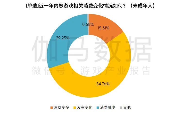 未成年人保护进展报告：未成年人私自充值现象有了明显下降