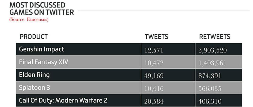外媒：《原神》是2022年推特讨论热度最高的游戏