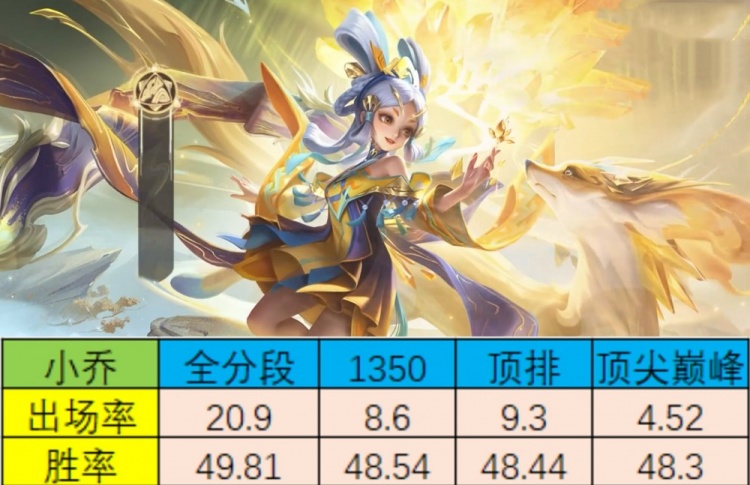 小乔现状分析,各分段胜率不到50%,但很难被加强,因为她不弱 小乔现状分析,各分段胜率不到50%,但很难被加强,因为她不弱