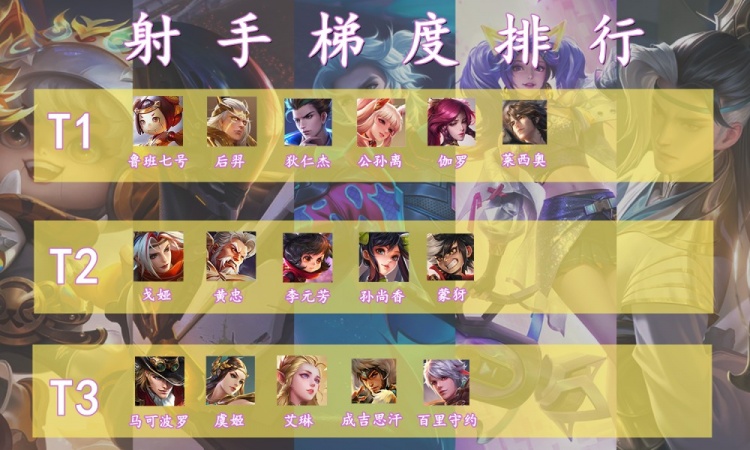 英雄梯度排行|射手已无T0,莱西奥起飞失败,没有达到预期 英雄梯度排行|射手已无T0,莱西奥起飞失败,没有达到预期