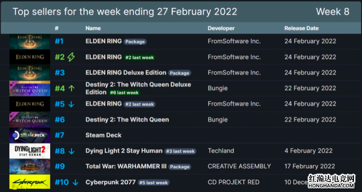 《艾尔登法环》首发霸榜，占据Steam周畅销前五